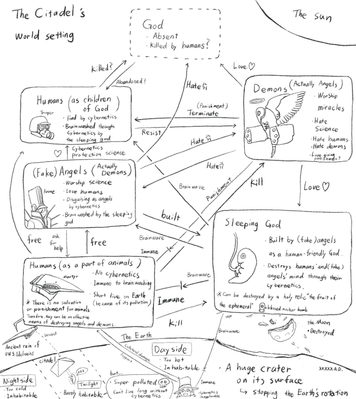 A complex flow chart describing the relationships between various factions in The Citadel. God is absent, potentially killed by humans. Humans, as children of god were brainwashed by cybernetics by the sleeping god. Angels are actually demons in disguise, also brainwashed by the sleeping god. Humans (as part of animals) are imune to brainwashing. The earth has stopped its rotation because the moon crashed into it, making it uninhabitable.